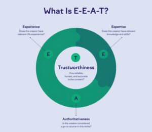 Why E-E-A-T is Still the Most Important Ranking Factor in 2026